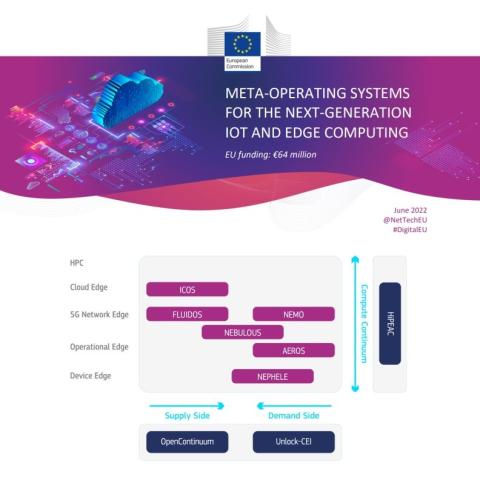 NEPHELE in IoT Week 2022